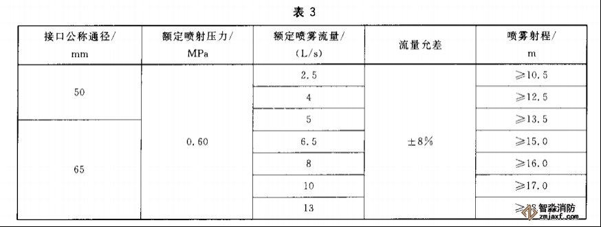 消防水槍儀器配置試驗(yàn)方案