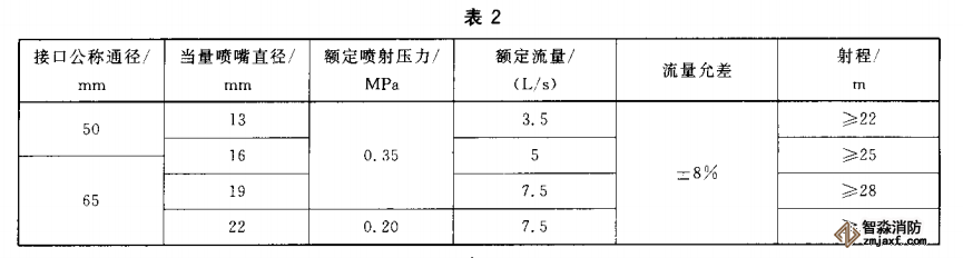 消防水槍儀器配置試驗(yàn)方案